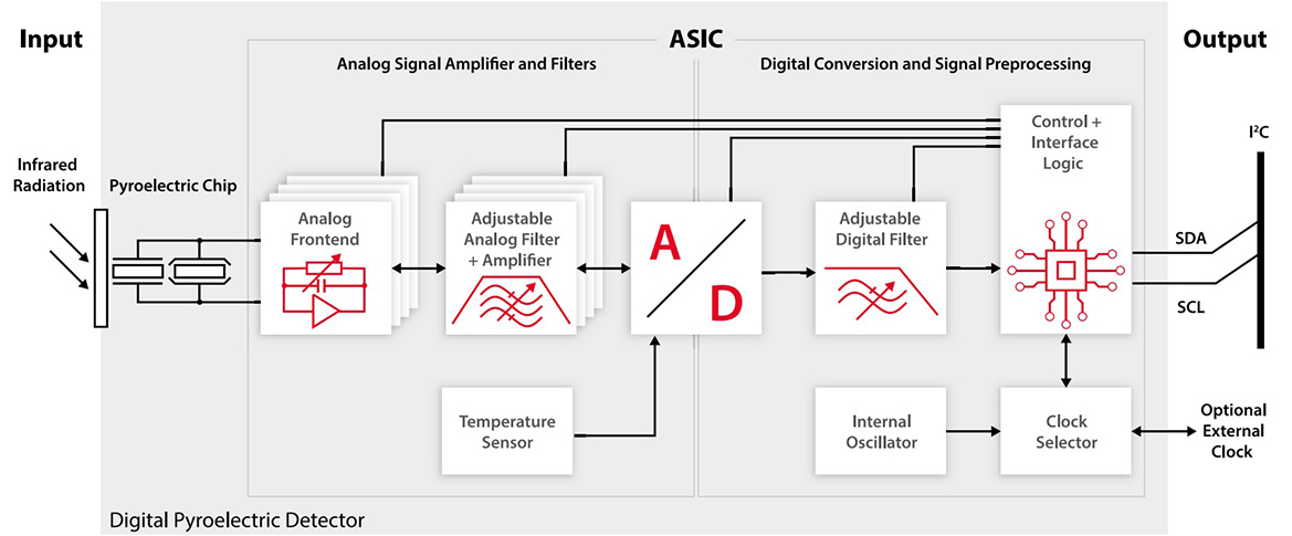 sensor-division-glossary-InfraTec-Digital-Detectors-block-diagram-EN